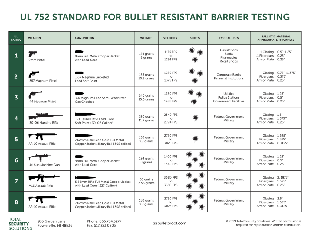 NIJ, UL752, And ASTM: Popular Bulletproofing Standards Explained ...